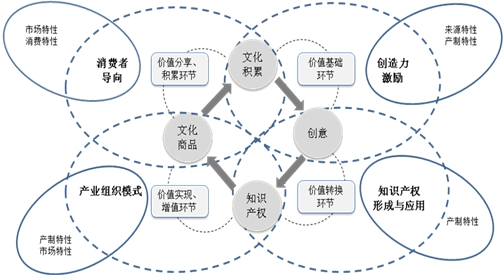 一等奖-文化产业的创新特性及政策回应.jpg