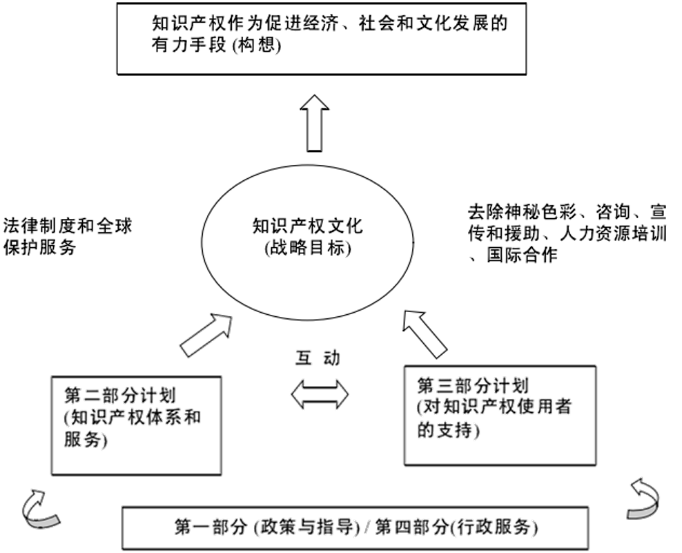 WIPO的构想-战略和计划之间的关系概览.png