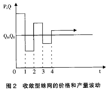 图2-收敛型蛛网的价格和产量变动.jpg