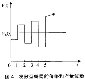 图4-发散型蛛网的价格和产量变动.jpg