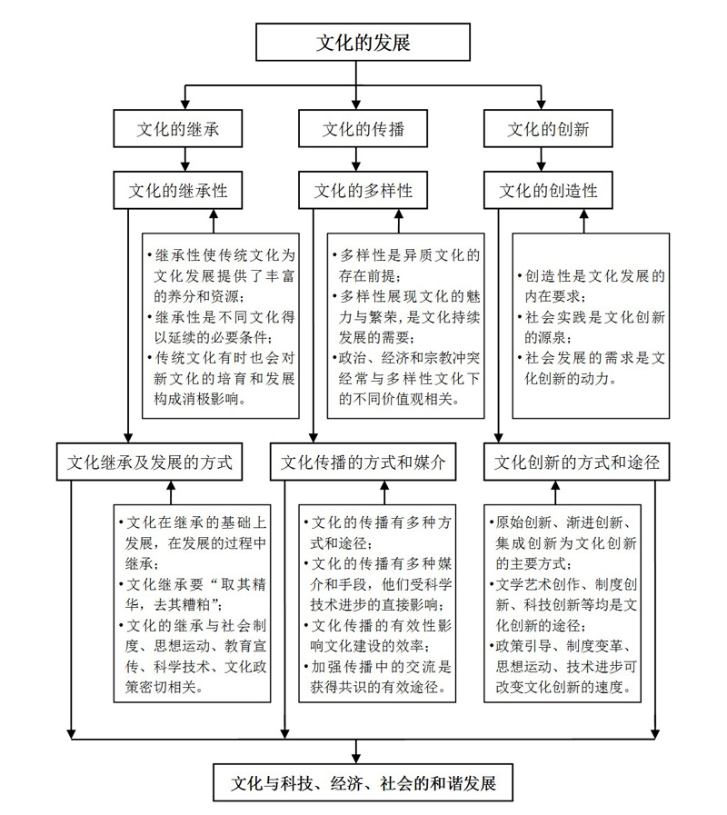 文化发展机制及相关要素.jpg