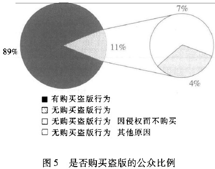 5-是否购买盗版的公众比例.jpg