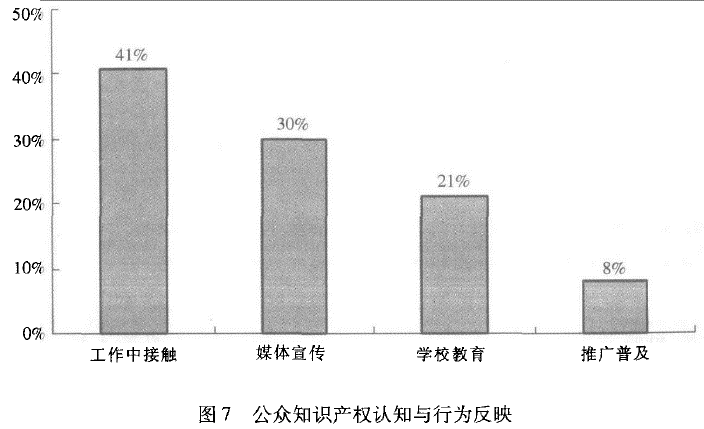 7-公众知识产权认知与行为反映.png