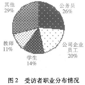 2-受访者职业分布情况呢.jpg