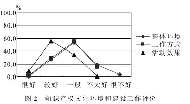 图片2-知识产权文化环境和建设工作评价.jpg