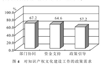 图片4-对知识产权文化建设工作的政策需求.jpg