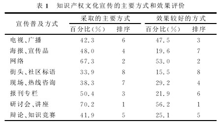 表1-知识产权文化宣传的主要方式和效果评价.jpg