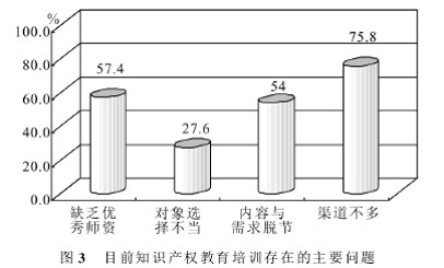 图片3-目前知识产权教育培训的主要问题.jpg