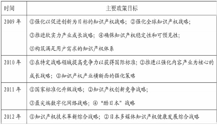 日本2009-2012年-知识产权推进计划-主要政策一览表.jpg